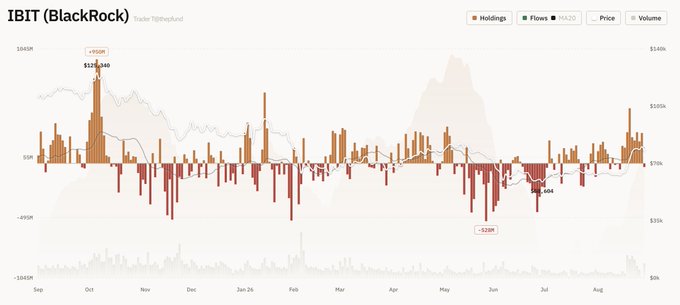 A financial chart titled 'IBIT (BlackRock)' from Trader TJBtheFund, displaying holdings, flows, MA20, price, and volume data for the BlackRock Bitcoin ETF.