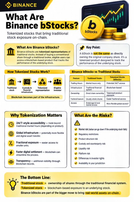 The image is an infographic titled "What Are Binance bStocks?" explaining tokenized stock representations available on Binance, featuring sections on how tokenized stocks work, a comparison table between traditional stocks and tokenized bStocks, benefits of tokenization, associated risks, and a bottom-line summary stating that Binance bStocks represent blockchain-based exposure to real-world stocks.