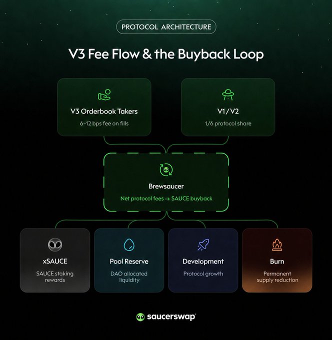 A diagram from SaucerSwap illustrates the V3 fee flow and buyback loop, showing how V3 orderbook taker fees (6–12 bps) and the V1/V2 1/6 protocol share feed into BrewSaucer, where net fees are used for $SAUCE buybacks that are then distributed to xSAUCE staking rewards, Pool Reserve (DAO liquidity), Development, and Burn (permanent supply reduction).