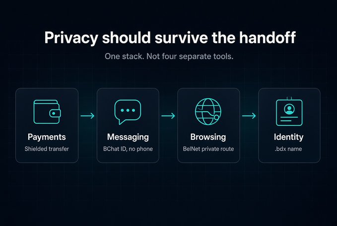 An infographic titled 'Privacy should survive the handoff' illustrates a single stack of four tools: Payments (Shielded transfer), Messaging (BChat ID, no phone), Browsing (BelNet private route), and Identity (.bdx name), connected by arrows.