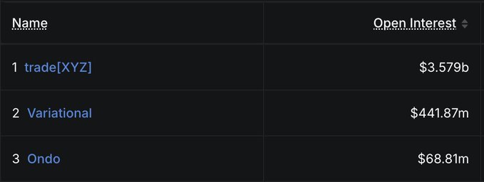A digital table listing cryptocurrency or asset 'Name' and 'Open Interest': 1) trade[XYZ] at $3.579b, 2) Variational at $441.87m, and 3) Ondo at $68.81m.