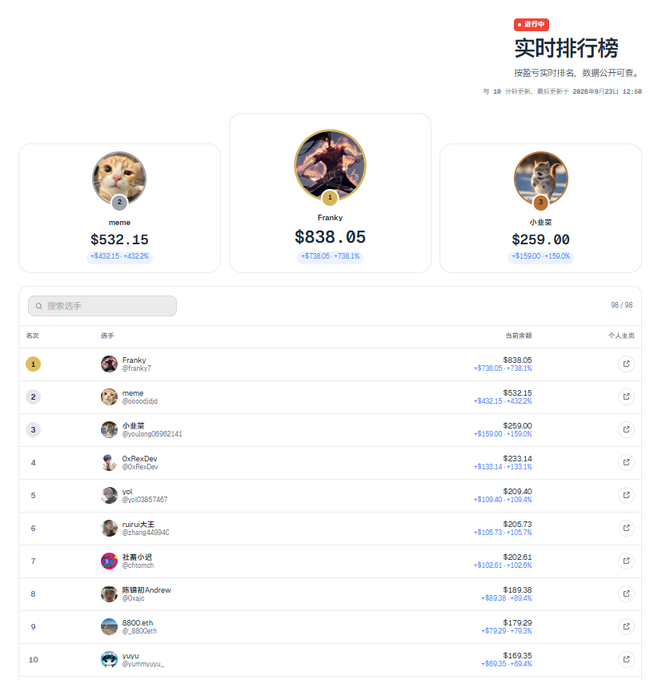 A Chinese-language real-time trading leaderboard ('实时排行榜') ranking top traders, led by Franky at $838.05 (+739.1%), meme at $532.15 (+432.2%), and 小草堂 at $259.00 (+159.00%).