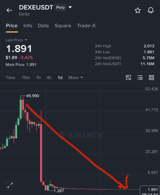 The image shows a Binance perpetual futures chart for DEXE/USDT with a last price of $1.891 (down 3.42%) and a drawn red trendline illustrating the token's dramatic decline from a peak of $49.990 to a low of $1.287—visually reinforcing the post's claim of a 97% crash from ~$41 to ~$1.20 over roughly 10 days.