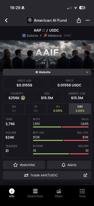 A screenshot of the "American AI Fund" (AAIF) token trading page shows a market cap of $15.5M, a price of $0.01558 USD, and notable volume metrics including $13K buy volume versus $1K sell volume, with 19 buyers outweighing 10 sellers, suggesting early bullish momentum backing the post's claim that the AI-narrative token could be positioning for a breakout.