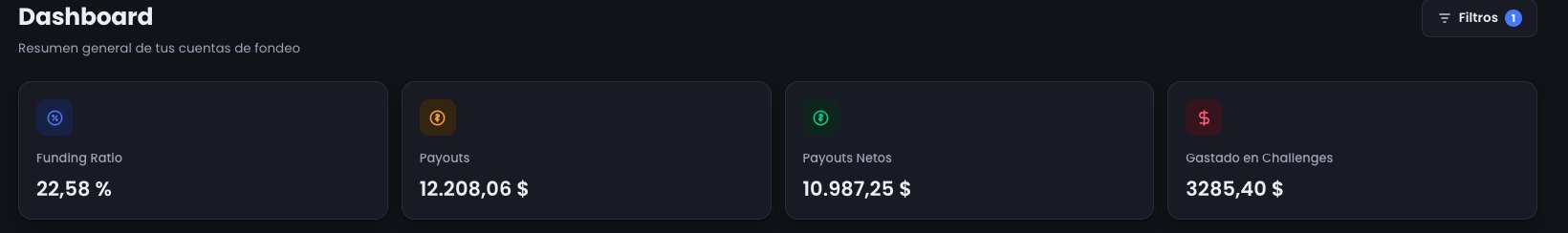 A dark-themed dashboard displaying 'Resumen general de tus cuentas de fondeo' with four metric cards: Funding Ratio 22.58%, Payouts 12,208.06 $, Payouts Netos 10,987.25 $, and Gastado en Challenges 3,285.40 $.