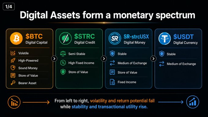 A chart titled "Digital Assets form a monetary spectrum" compares Bitcoin ($BTC), $STRC, SR-strcUS, and $USDT across attributes like volatility, stability, and transactional utility.
