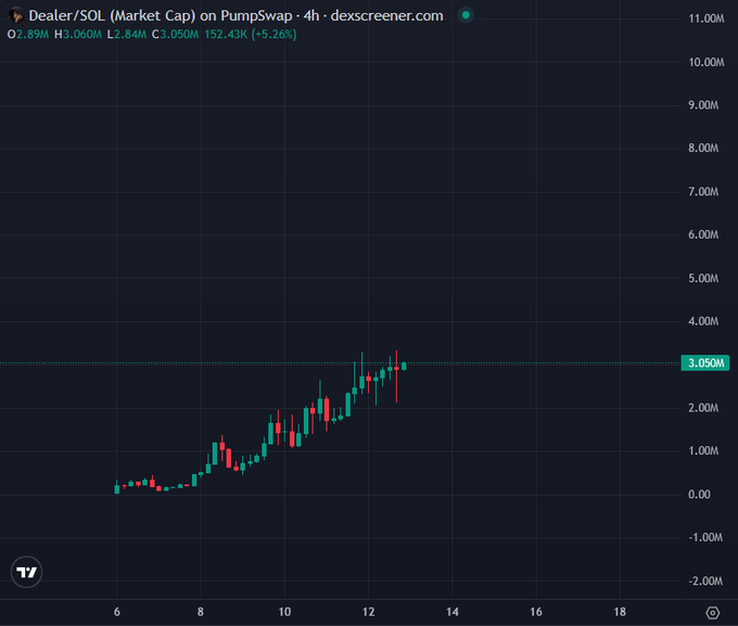 A Dexscreener 4-hour chart of $Dealer/SOL on PumpSwap shows its market cap rising from around 500K to a current 3.05M (+5.26%), visually reinforcing the post's "study up only motion" message through a steady upward trend.