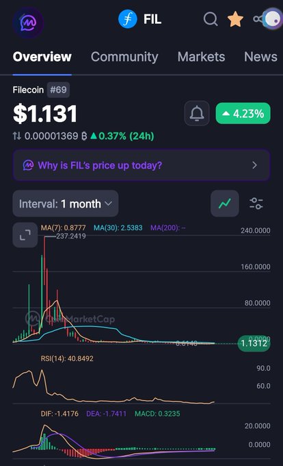 A cryptocurrency tracking app displays Filecoin (FIL) priced at $1.131 with a 4.23% increase, showing 1-month interval charts including MA, RSI, and MACD indicators.