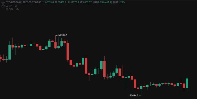 A BTC/USDT candlestick chart for 2026-08-17 showing OHLC values (62876.0/63482.0/62723.9/63337.2) with a decline from high of 65482.7 to low of 62484.2, marked with EMA indicators.