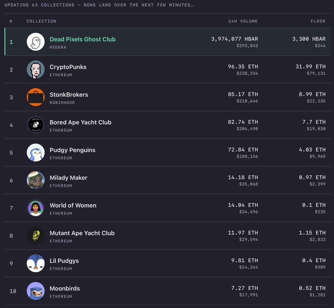 A NFT marketplace leaderboard displaying the top 10 collections by 24-hour volume, with Dead Pixels Ghost Club (Hedera) leading at 3,974,077 HBAR ($293,843), far ahead of CryptoPunks at 96.35 ETH ($238,334) and StonksBrokers at 85.17 ETH ($210,646). The image visually supports the claim that Dead Pixels Ghost Club on Hedera is the highest-volume NFT collection across the Web3 ecosystem.