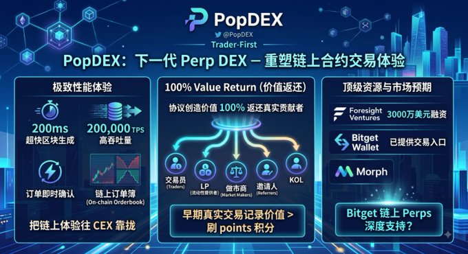 A promotional graphic for PopDEX (@PopDEX) advertising '下一代 Perp DEX - 重塑链上合约交易体验' (Next-gen Perp DEX), highlighting 200ms speed, 200,000 TPS, 100% Value Return, and partnerships with Foresight Ventures, Bitget Wallet, and Morph.