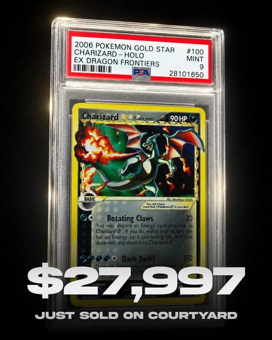A PSA-graded Mint 9 2006 Pokémon Charizard Gold Star holographic card (#100 from EX Dragon Frontiers) is displayed in its protective slab, with bold text overlay announcing "$27,997 JUST SOLD ON COURTYARD" — highlighting the card's dramatic appreciation from under $1K a decade ago to nearly $28K on the Courtyard NFT marketplace.