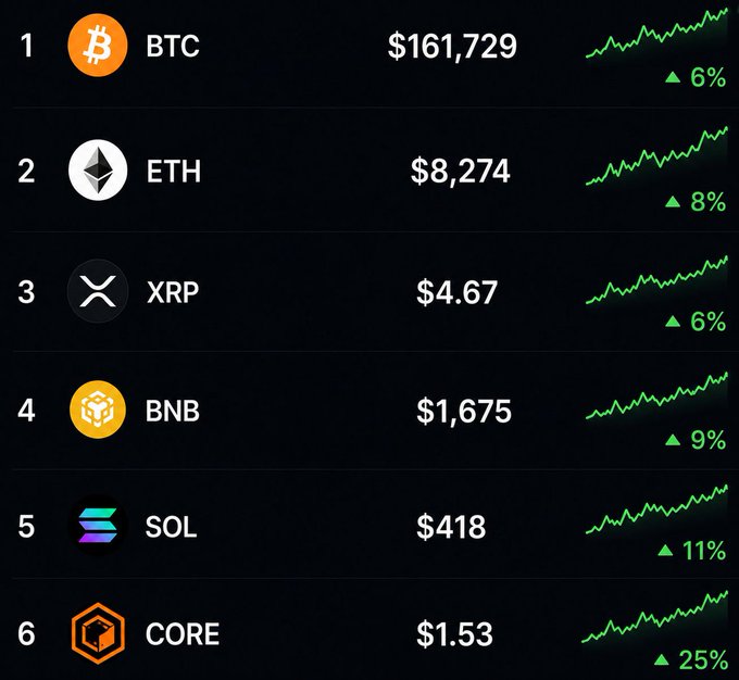A cryptocurrency ranking chart displays six coins with their prices: BTC ($161,729), ETH ($8,274), XRP ($4.67), BNB ($1,675), SOL ($418), and CORE ($1.53), all showing upward green trends. CORE leads with the highest gain at 25%, followed by SOL at 11%, supporting the post's bullish claim that "the future belongs to builders" with CoreDAO positioning itself as a top performer among major cryptocurrencies.