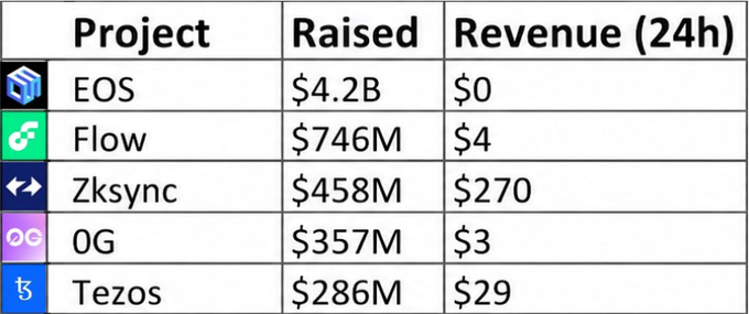 A table comparing five underperforming crypto projects—EOS ($4.2B raised, $0 revenue), Flow ($746M raised, $4 revenue), Zksync ($458M raised, $270 revenue), 0G ($357M raised, $3 revenue), and Tezos ($286M raised, $29 revenue)—illustrates the stark contrast between their massive fundraising totals and their negligible 24-hour revenue, highlighting them as the top 5 most disappointing projects for investors.