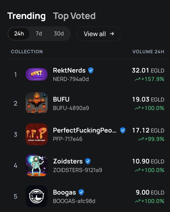 A 'Trending' NFT collections list in a web app showing 24h volume with 'RektNerds' at #1 with 32.01 EGLD (+157.9%), followed by BUFU, PerfectFuckingPeo..., Zoidsters, and Boogas.