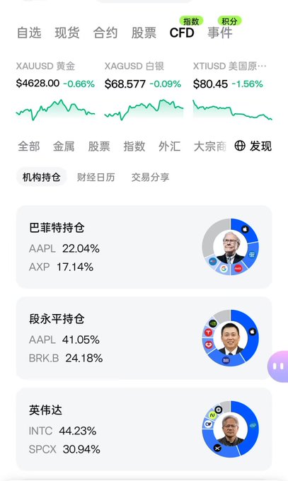 A Chinese financial/trading app showing CFD market data with XAUUSD (gold) at $4628.00, XAGUSD (silver) at $68.577, and XTIUSD (US crude oil) at $80.45, along with institutional holdings by Buffett (AAPL 22.04%), Duan Yongping (AAPL 41.05%), and Jensen Huang (INTC 44.23%).