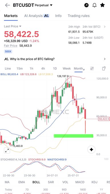 A BTCUSDT perpetual chart showing a last price of $58,422.5, down 1.24%, with Bollinger Bands and a stochastic oscillator displayed on a monthly timeframe—illustrating the post's prediction of Bitcoin dumping toward $30K, as the chart shows a recent sharp decline from the $126,197.8 high toward lower support levels.