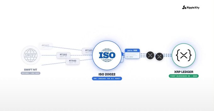 The image illustrates the transition from legacy SWIFT MT messaging formats (MT103, MT202, MT940) to ISO 20022, depicted as the universal language for all money, which then connects to the XRP Ledger—a blockchain introduced in 2020 when Ripple became the first blockchain firm in the ISO 20022 standards body.