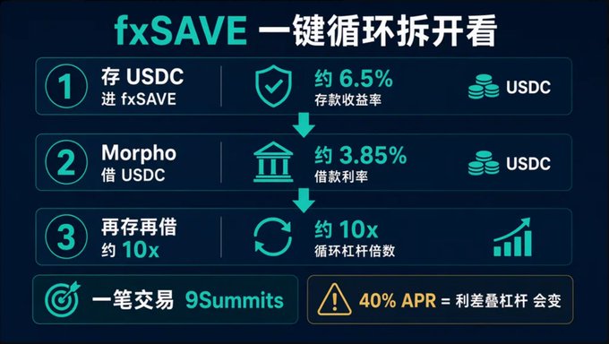 An infographic in Chinese explaining 'fxSAVE' with a one-click loop strategy showing 4 steps: depositing USDC for ~6.5% yield, borrowing USDC on Morpho at ~3.85% interest, repeating for ~10x leverage, noting 40% APR execution via 9Summits.