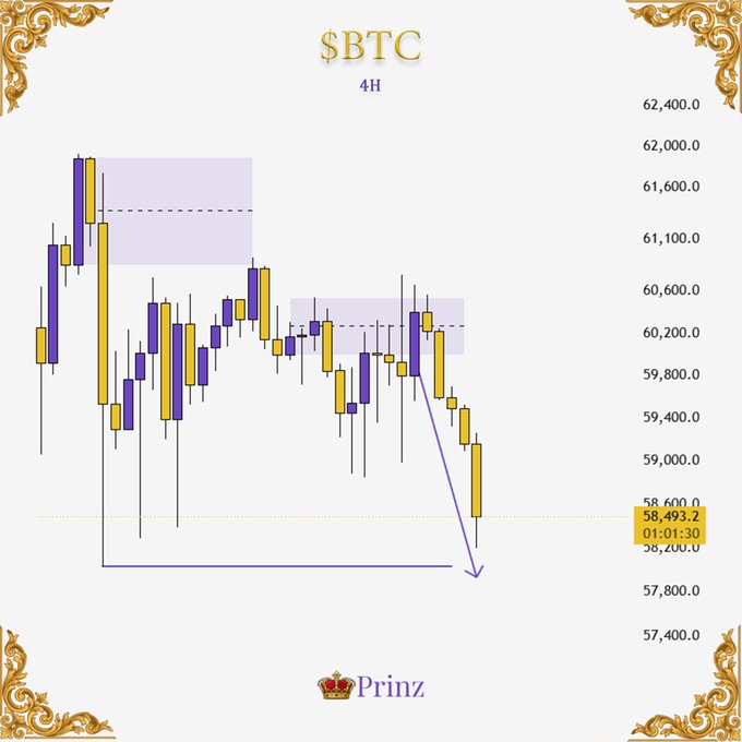 A 4-hour Bitcoin ($BTC) candlestick chart shows a sharp bearish move from a supply zone near $60,600, with a drawn arrow projecting a downside target around $57,800-$58,000, aligning with the trader's "Prinz" caption noting the larger picture playing out correctly and BTC/SOL rotation before resuming trades tomorrow.