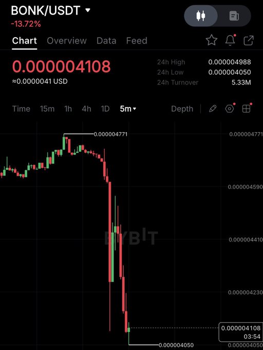 A trading chart for BONK/USDT showing a -13.72% decline to 0.000004108, with a 24h low of 0.000004050 and 24h turnover of 5.33M on Bybit.