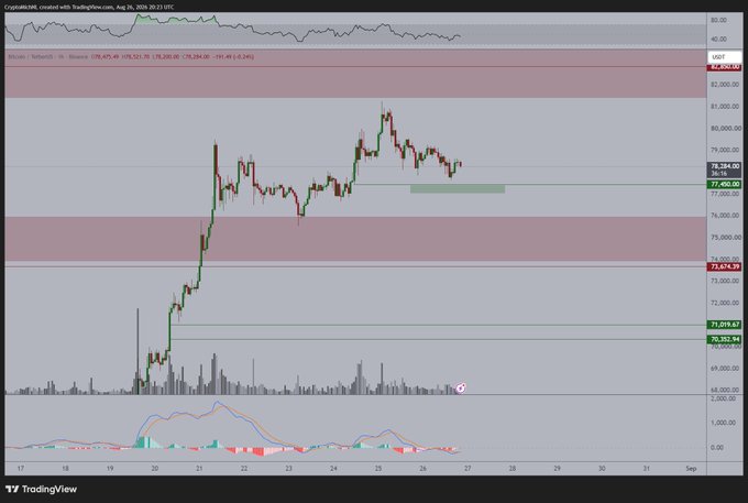 A Bitcoin (BTCUSDT) 4-hour TradingView chart from August 26, 2024, showing price consolidating near $78,264 between key support at $77,700 and resistance at $82,630, with the post highlighting potential downside to $74,000 if $77,700 breaks, or a rally to $82,700 if support holds.