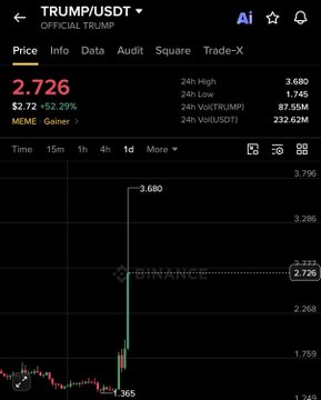 A trading chart for TRUMP/USDT showing a price of 2.726 with a 52.29% increase, featuring Binance branding and a dramatic price spike to 3.680.