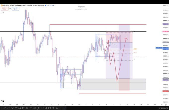 The image shows a 4-hour BTC/USDT perpetual contract chart on Binance with technical analysis annotations, including a Fibonacci retracement tool (showing the 0.618 level at ~$63,326), support/resistance zones highlighted in blue and red boxes, and arrows indicating a projected price scenario. The chart illustrates the Bitcoin trade referenced in the post—one that successfully dipped to take profit (TP), contrasted with an Ethereum trade that wicked to stop loss (SL) before dipping, as indicated by the author's caption questioning which position was kept.