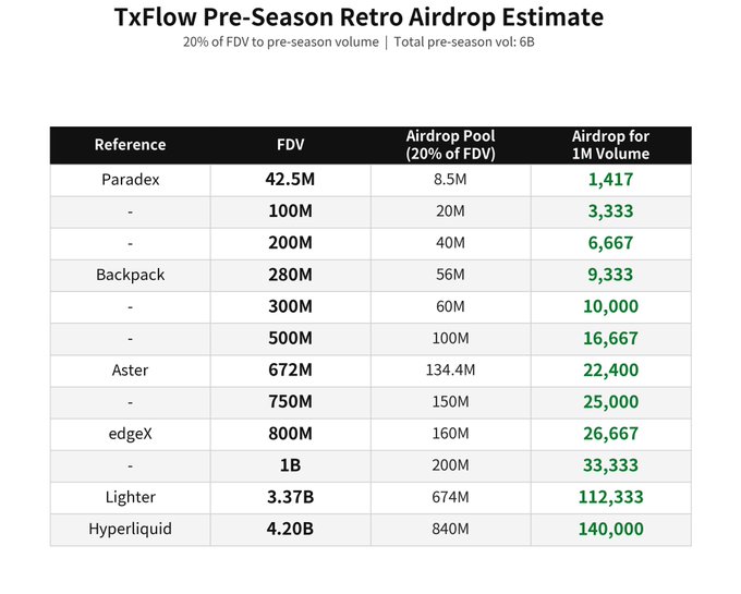 A table titled "TxFlow Pre-Season Retro Airdrop Estimate" showing potential airdrop rewards (calculated as 20% of FDV divided by 6B total pre-season volume) for 1M in trading volume, ranging from 1,417 tokens at a $42.5M FDV (Paradex reference) to 140,000 tokens at a $4.20B FDV (Hyperliquid reference), with intermediate values for Backpack (9,333), Aster (22,400), edgeX (26,667), and Lighter (112,333). The image illustrates the speculative upside of TxFlow's pre-season airdrop, highlighting how higher FDV reference projects yield significantly larger token rewards for the same 1M volume traded.