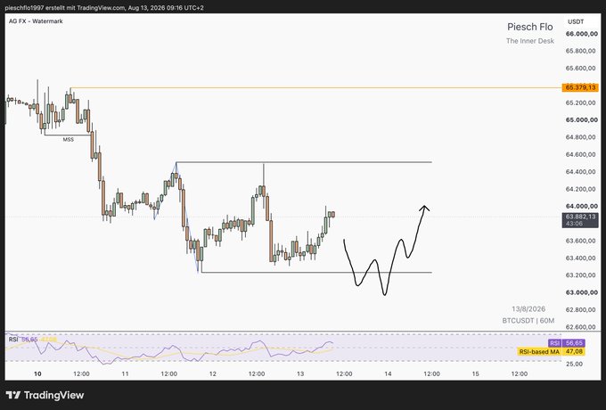 A TradingView chart of BTCUSDT (Bitcoin) on the 'Piesch Flo' workspace, annotated with 'MSS' and showing an upward arrow drawn in the lower right.