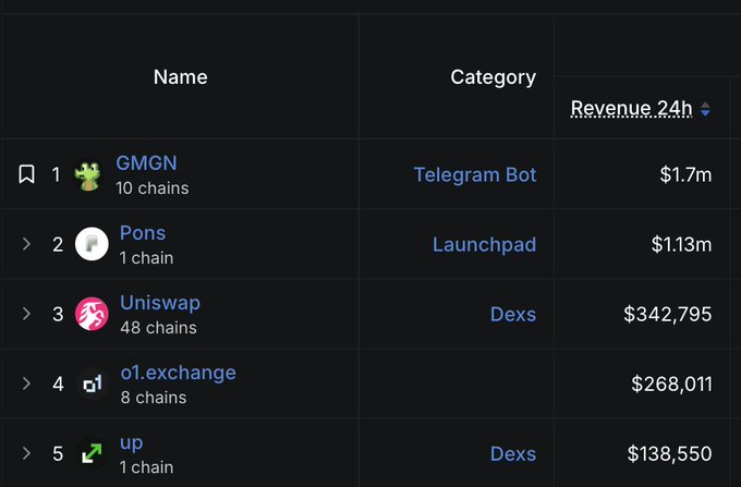 A 24-hour revenue leaderboard showing GMGN (Telegram Bot) at #1 with $1.7m, Pons (Launchpad) at #2 with $1.13m, Uniswap (Dexs) at #3 with $342,795, o1.exchange at #4 with $268,011, and 'up' (Dexs) at #5 with $138,550.