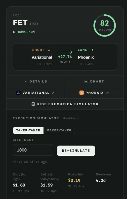 A dark-themed trading interface showing FET-USD with a 7D score of 82, displaying short (Variational) and long (Phoenix) positions with an execution simulator showing a $1000 size and round trip cost of $3.19.