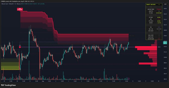 A financial trading chart on TradingView showing Bitcoin / TetherUS candlestick data, with a 'SMART MONEY' indicator panel on the right side.