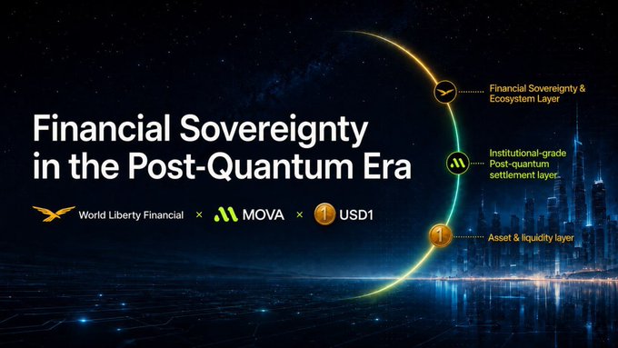 The image features a poster for financial sovereignty in the post-quantum era, which includes three different levels of information about this concept. The poster has a dark blue background with white text that reads "Financial Sovereignty in the Post-Quantum Era". Below this title, there are three bullet points explaining what financial sovereignty is and how it relates to the post-quantum era.

The first bullet point states that financial sovereignty refers to the ability of a country or region to control its own monetary policy without interference from other countries. The second bullet point explains that the post-quantum era is a period in which information technology has advanced so much that it can create new ways for people and governments to interact with each other, including through digital currency.

The third bullet point provides an example of how financial sovereignty works in the post-quantum era: "MOVA Chain" is a company that uses blockchain technology to manage its finances. The poster also includes three coins on it, one of which has the text "1亿美元", which could be a symbol for Bitcoin or another digital currency.