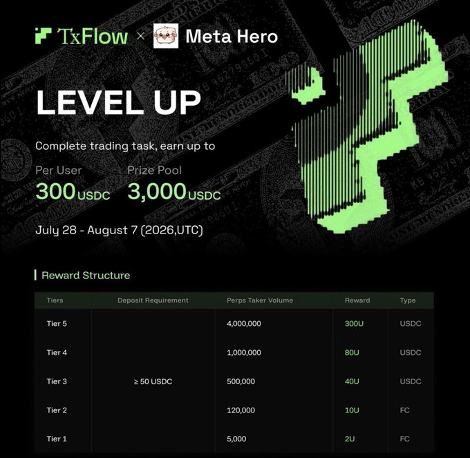 The image is a promotional banner for a "LEVEL UP" trading event hosted by TxFlow × Meta Hero, running from July 28 to August 7 (2026, UTC), where users can earn up to 300 USDC per person from a 3,000 USDC prize pool.

The image complements the tweet by visually confirming the $300 giveaway details—showing the reward tiers (Tier 1 through Tier 5) based on Perps Taker Volume, with Tier 5 requiring 4,000,000 volume for the full 300 USDC reward, all of which aligns with the post's mention of depositing $50 by 8/7.