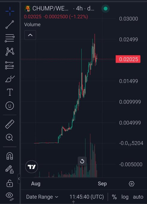 A trading chart for the token 'CHUMP/WE...' on a 4-hour timeframe, showing a price of 0.02025 (-1.22%) with a strong upward trend from August into early September.