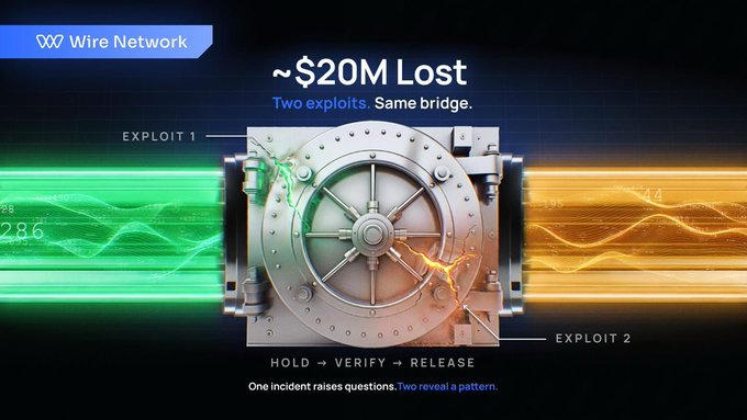 A dark, dramatic graphic for "Wire Network" shows a cracked bank vault door labeled "EXPLOIT 1" and "EXPLOIT 2" with the headline "~$20M Lost" and the tagline "Two exploits. Same bridge." referencing the Verus bridge being exploited twice, with a bottom caption reading "HOLD → VERIFY → RELEASE."