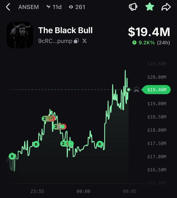 A crypto price chart for the token "The Black Bull" (ticker $ANSEM) shows a sharp surge to a $19.4M market cap with a 9.2K% gain over 24 hours, accompanied by multiple green "B" (buy) markers along the upward trend. The chart visually reinforces the post's excitement about the token pumping past the $20M market cap milestone.
