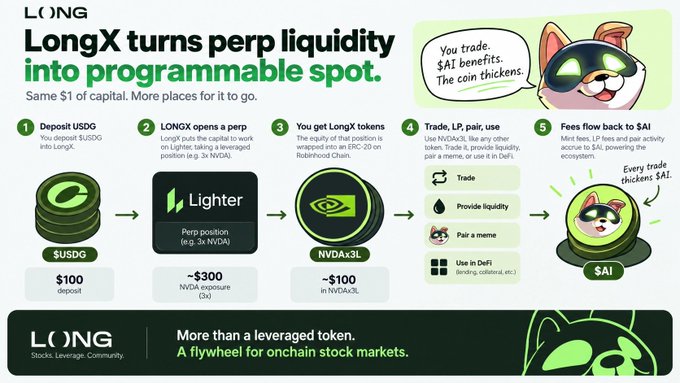 This image is a promotional infographic for **LongX** (by longdotxyz), titled *"LongX turns perp liquidity into programmable spot — Same $1 of capital. More places for it to go."* It uses a playful mascot—a smiling cat wearing VR goggles—to illustrate a five-step process for leveraging perpetual futures liquidity:

1. **Deposit $USDG** – User deposits $100 of $USDC into LongX.
2. **LongX opens a perp** – LongX puts the capital to work on Lighter, taking a leveraged position (e.g., 3x $NVDA), worth ~$300 in NVDA exposure.
3. **You get LongX tokens** – The equity of the position is wrapped into an ERC-20 on Robinhood Chain (NVDAx3L), valued at ~$100 in NVDAx3L.
4. **Trade, LP, pair, use** – Tokens can be traded, used to provide liquidity, paired with