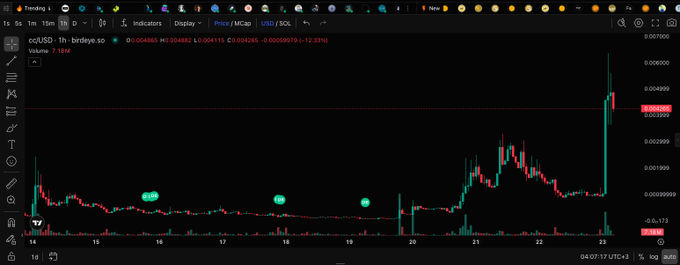 A TradingView 1-hour chart for ccUSD showing significant volatility, with a current price of 0.00466 and notable price spikes near the end of the period.