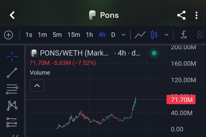 The image shows a TradingView chart for the PONS/WETH token pair on a 4-hour timeframe, displaying a new all-time high of 71.70M in trading volume with a -7.52% recent change (-5.83M), accompanied by a sharply rising green candlestick. This visually supports the post's claim of Pons hitting a new ATH, despite the slight pullback shown in the percentage change.