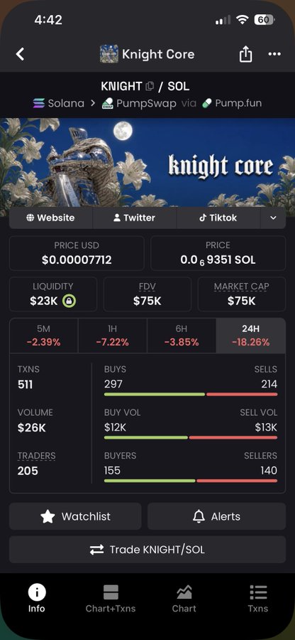 A screenshot of the "Knight Core" (KNIGHT/SOL) token page on PumpSwap via Pump.fun, showing a price of $0.00007712, $23K liquidity, $75K FDV/Market Cap, and a 24H decline of -18.26%, used to promote the project following the creator's first public shill.