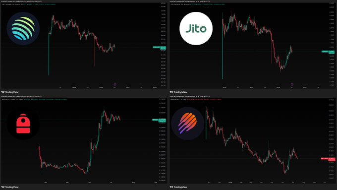 The image displays four TradingView charts arranged in a 2x2 grid showing price action for Solana ecosystem tokens: Jupiter ($JUP), Jito ($JTO), plus two others with distinctive logos. All charts show significant price movements with what appears to be breakout patterns, visually supporting the post's thesis about Solana infrastructure tokens performing strongly alongside SOL.