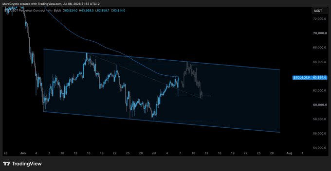 A TradingView 4-hour chart of Bitcoin/USDT (BTCUSDT) showing the price consolidating within a descending channel pattern, currently trading around $63,416 with EMAs at 63,524.0, 63,358.7, and 63,814.0, as BTC appears to be testing the lower support region following a sharp decline from above $70,000.