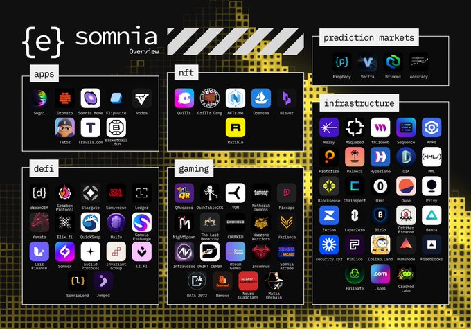 The image is an ecosystem overview infographic for Somnia, displaying its network components organized into seven categories: prediction markets (e.g., Prophecy, Vertra, Azuro), infrastructure (e.g., Relay, Sequence, Pyth, Axelar), gaming (e.g., Ohnoes, Quasable, Nightspawn, Variace), defi (e.g., dexdex, GokuDEX, Stargate, Sonicx), nft (e.g., Quills, NFTSmith, Spinnon, Bliveie), and apps (e.g., Sogni, Ottomo, Somnia Pomo, Teddy). The post ties to the infographic by highlighting the ongoing Algo Arena competition on dreamDEX within Somnia's defi section, noting Week 3 of the eight-week competition and the new Volume Ladder challenge.