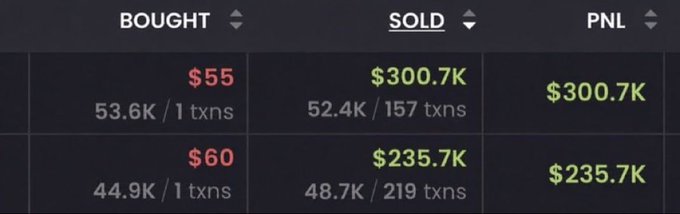 The image displays a trading results table showing two remarkable gains: a purchase at $55 sold for $300.7K (with 53.6K bought in 1 transaction and 52.4K sold across 157 transactions) and another purchase at $60 sold for $235.7K (44.9K bought in 1 transaction and 48.7K sold across 219 transactions), with PNL matching the sold amounts. This visualizes the post's claim of extraordinary 1000x returns achieved by two friends who "entered the trenches with pocket change," reinforcing the motivational message to "LOCK IN" and keep clicking for potential life-changing gains.