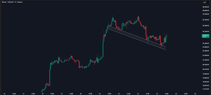 A Bitcoin/USDT 1-hour candlestick chart from Binance displays BTC trading near $83,850, with a falling wedge pattern forming after a sharp rally, as price recently bounced off the $83K support zone mentioned in the post about US-Iran Strait of Hormuz negotiations easing geopolitical tensions.