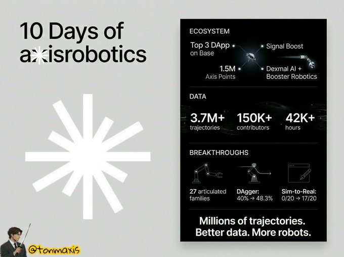 The slide, titled "10 Days of axisrobotics," showcases Axis's ecosystem milestones including a Top 3 DApp ranking on Base, a 1.5M Axis Points campaign with Dexmal AI + Booster Robotics and Binance Wallet, and impressive data metrics of 3.7M+ trajectories, 150K+ contributors, and 42K+ hours, alongside breakthroughs like 27 articulated families, Dagger (40% → 48.3%), and Sim-to-Real progress (0/20 → 17/20). The tagline "Millions of trajectories. Better data. More robots." ties the imagery directly to the post's emphasis on Axis rapidly building the data layer for Physical AI.