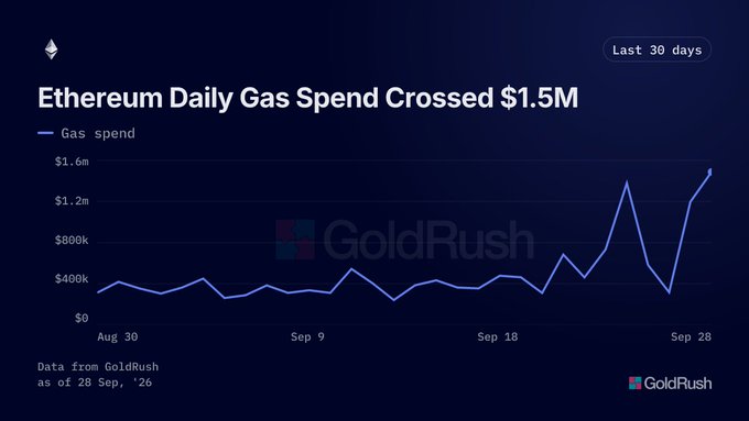 A chart titled 'Ethereum Daily Gas Spend Crossed $1.5M' from GoldRush showing gas spend over the last 30 days, peaking near $1.6m as of Sep 28.