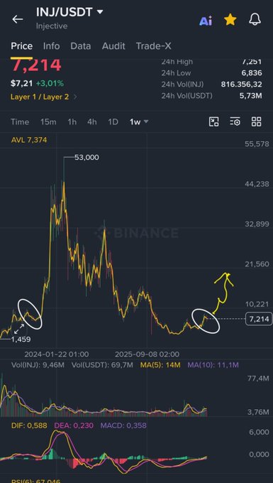 A Binance weekly chart of INJ/USDT showing the price at 7,214, with hand-drawn annotations highlighting similar historical consolidation patterns near lows before larger upward moves toward $15-$17, paired with an upcoming ETF rumor.